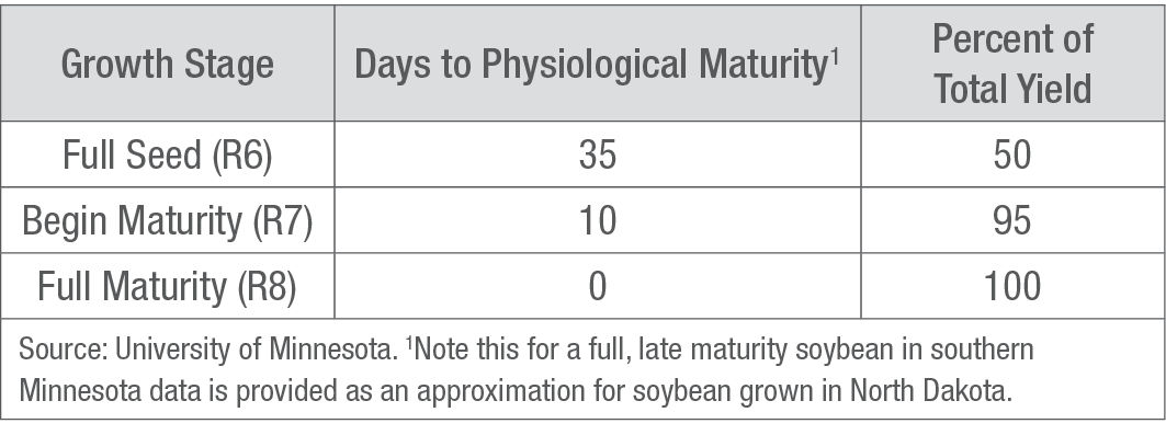 Days to maturity and percent yield